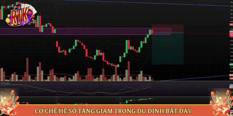 Cơ Chế Hệ Số Tăng Giảm Trong Đu Đỉnh Bắt Đáy